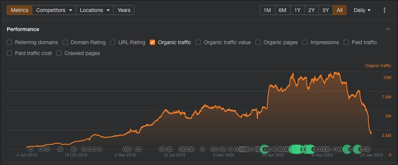 a chart of hubspot organic search traffic over the last decade showing a steep drop off at the end of 2024.