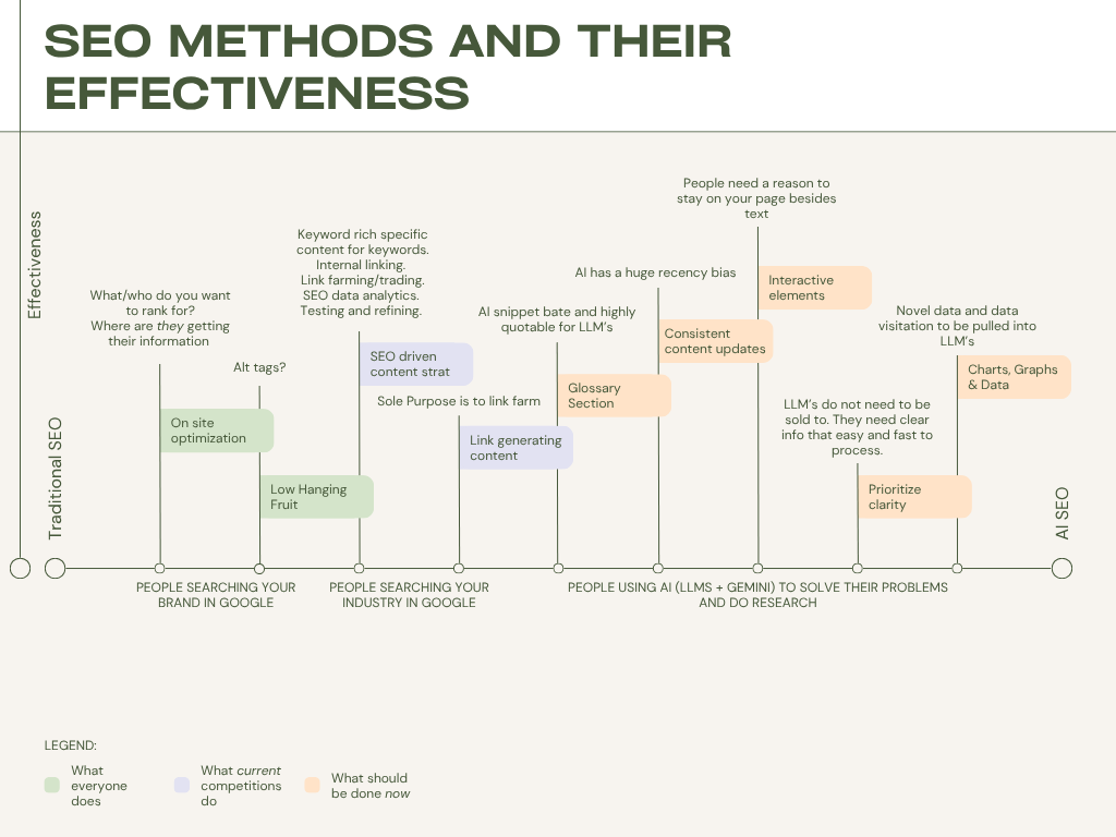 A graph showing the different strategies used for SEO content optimization including AI SEO optimization
